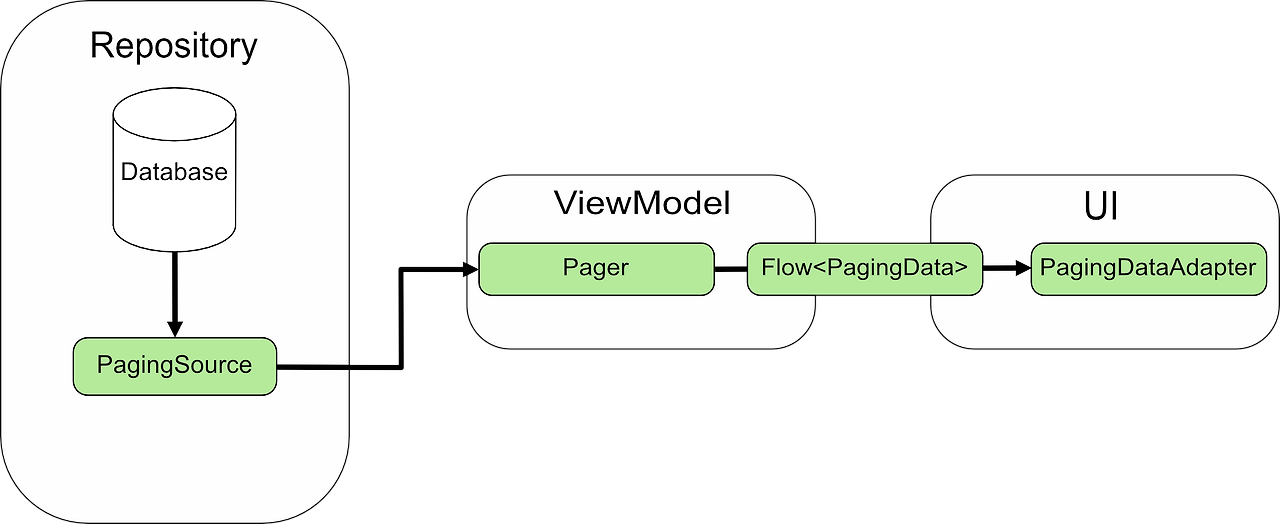 PagingSource와 PagingData 데이터 흐름도