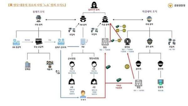 캄보디아 사기 범죄 조직도