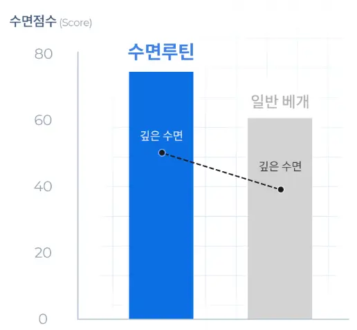 비브아 수면 점수 개선