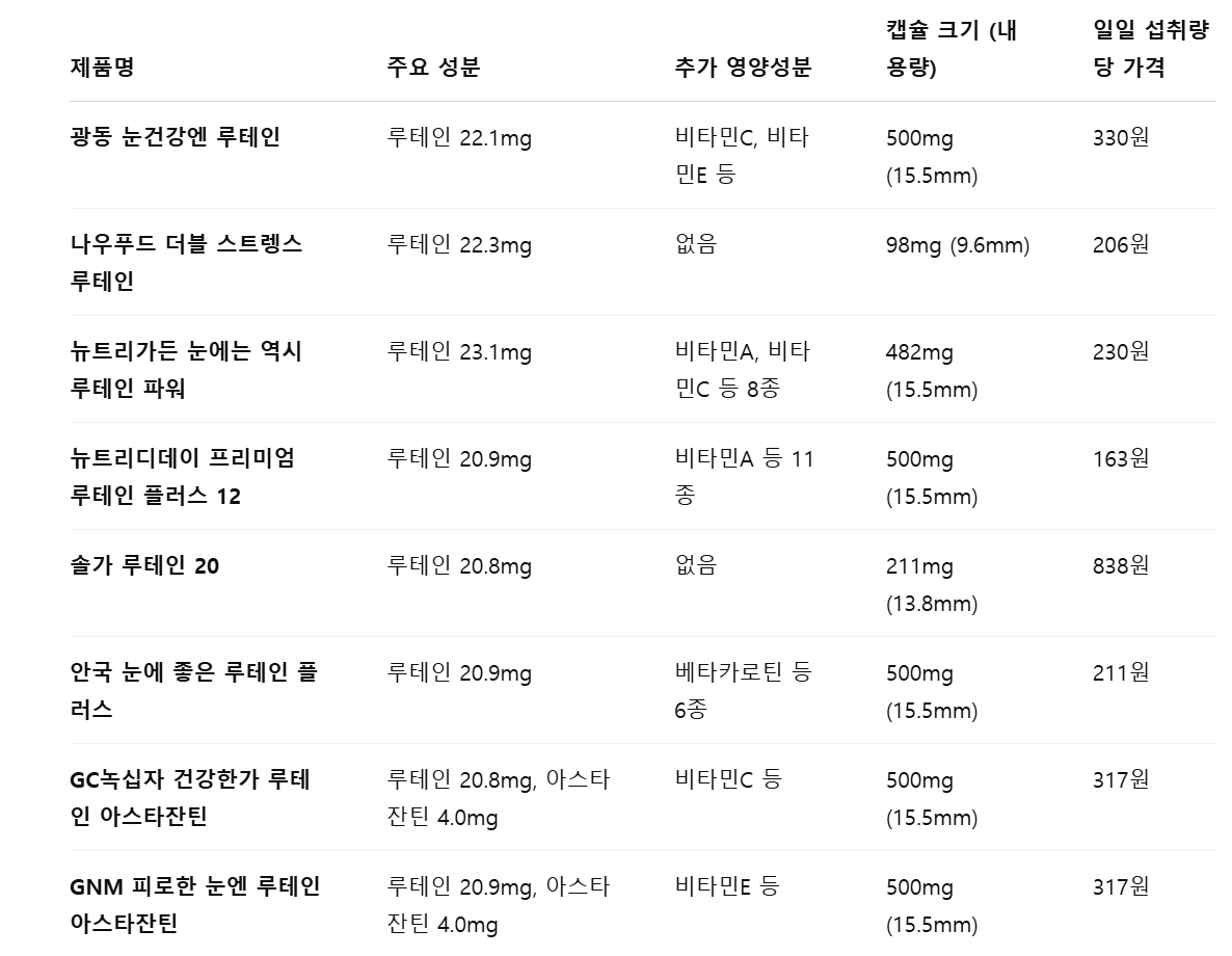 제품별 성분비교
