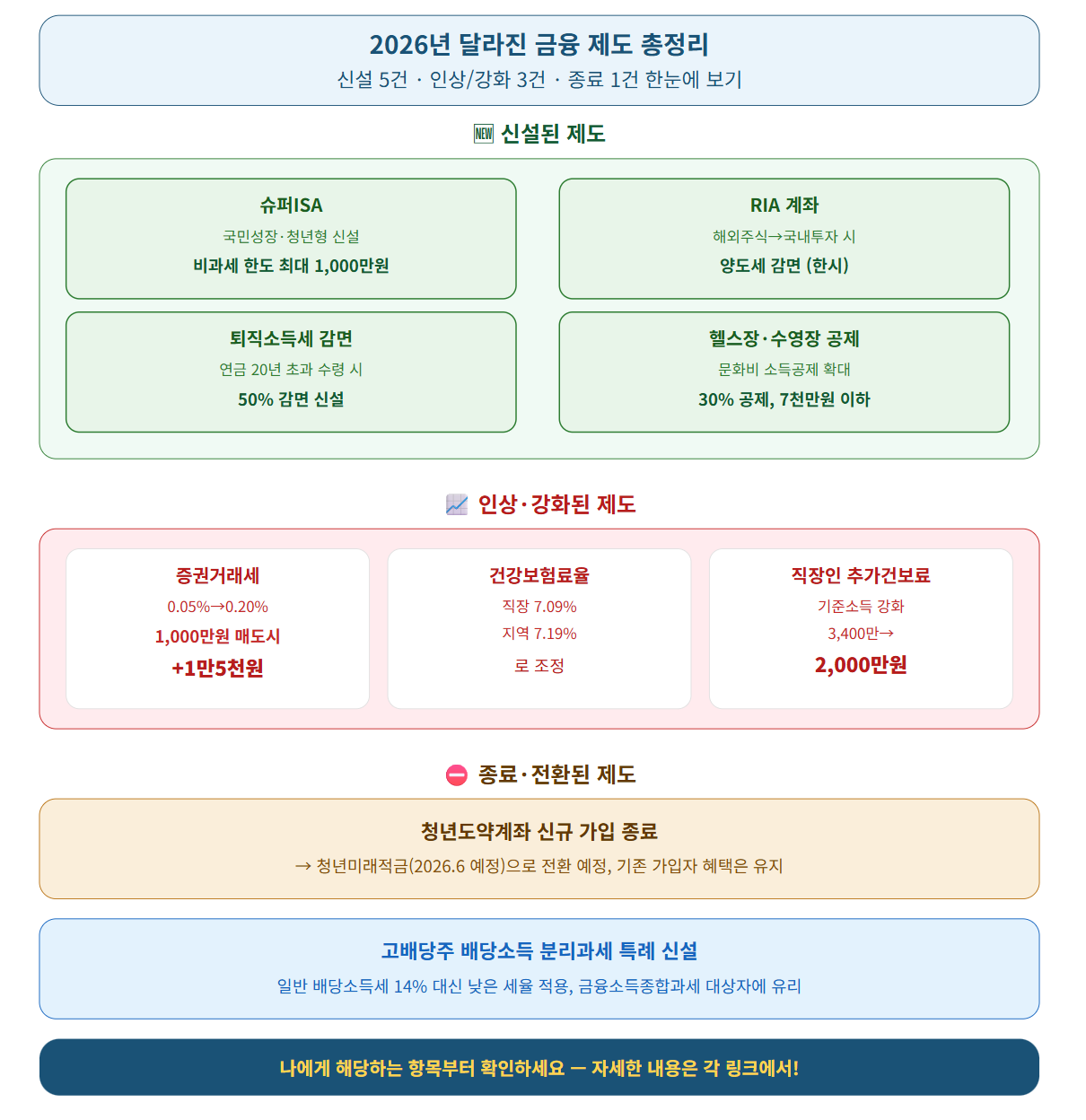 2026년 달라진 금융제도 총정리