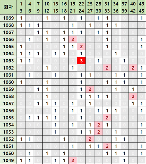 로또 당첨번호 3분법 출현 분석