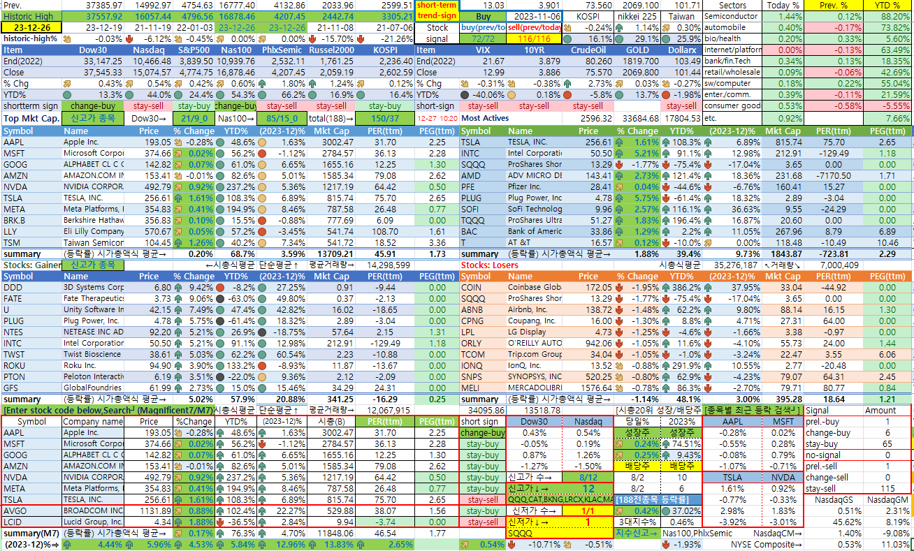 12/26일 미국 종합상황판