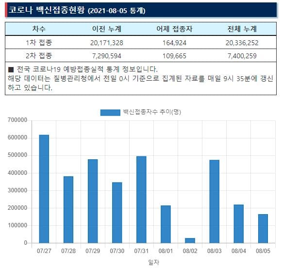 백신 접종자 수 그래프