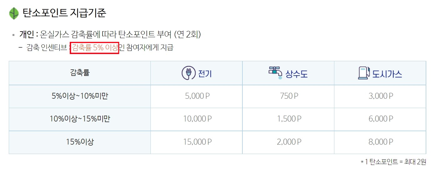 탄소포인트제
