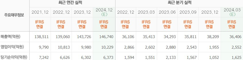 실적