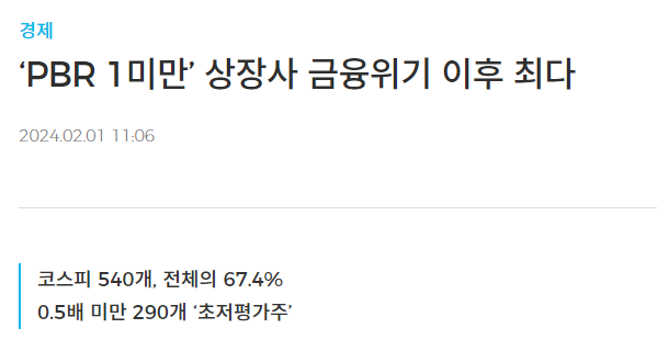 ‘PBR 1미만’ 상장사 금융위기 이후 최다