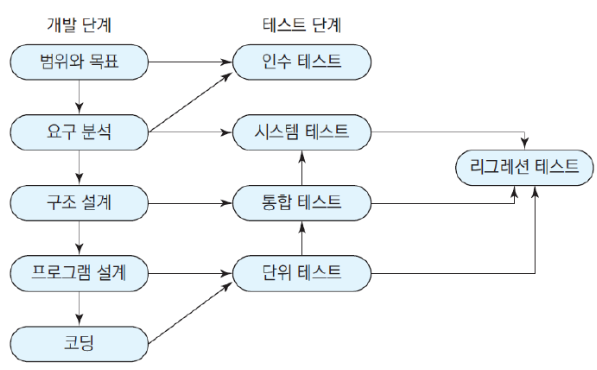 테스트의 단계