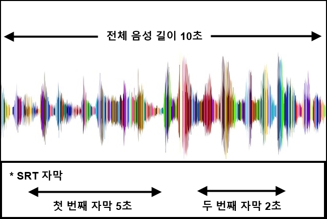 ← 전체 음성 길이 10초 →
* SRT 자막
← 첫 번째 자막 5초 →
← 두 번째 자막 2초 →