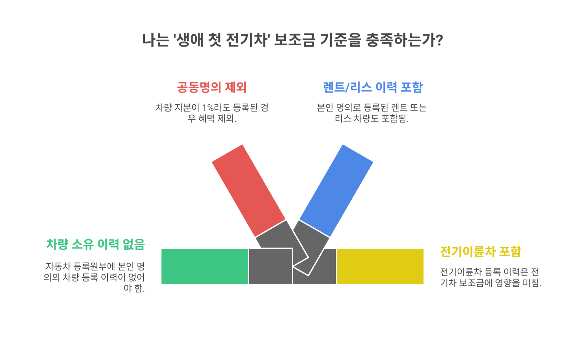 ‘생애 첫 전기차’ 기준은 어떻게 정해지나요?