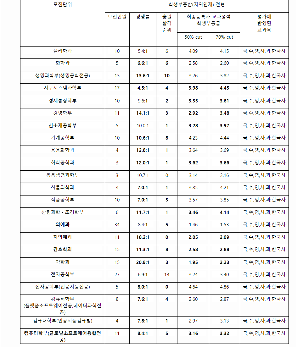 2023학년도 경북대학교 학생부종합전형 지역인재전형 결과