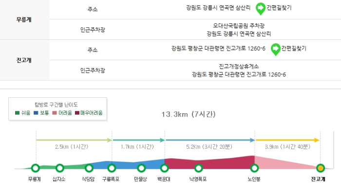 오대산 국립공원 탐방 코스