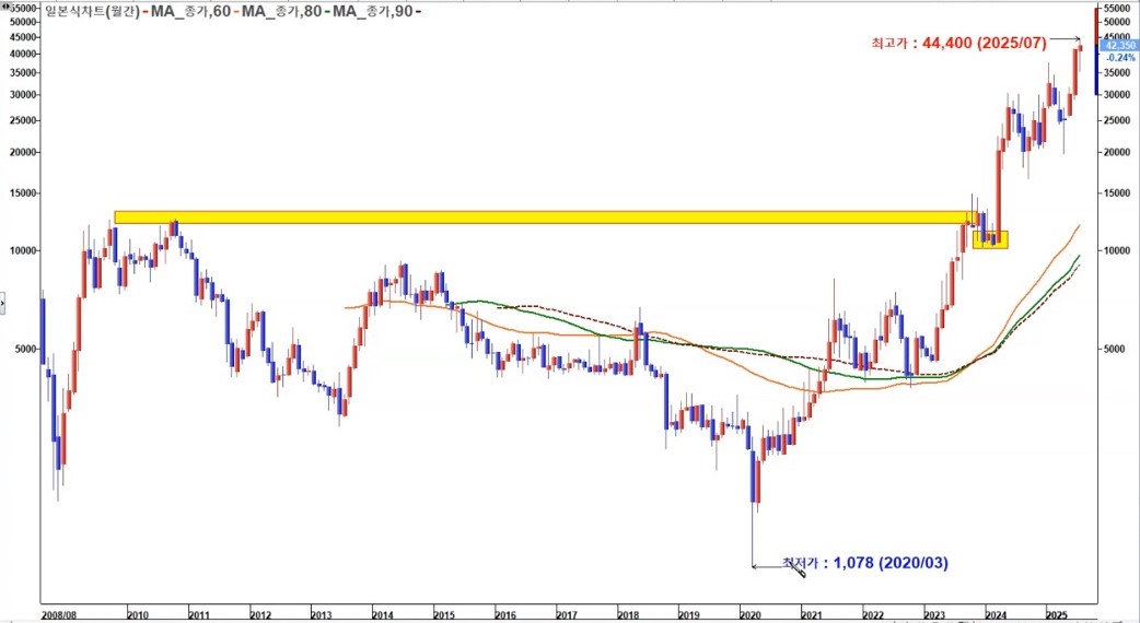 일진전기 월봉 신고가