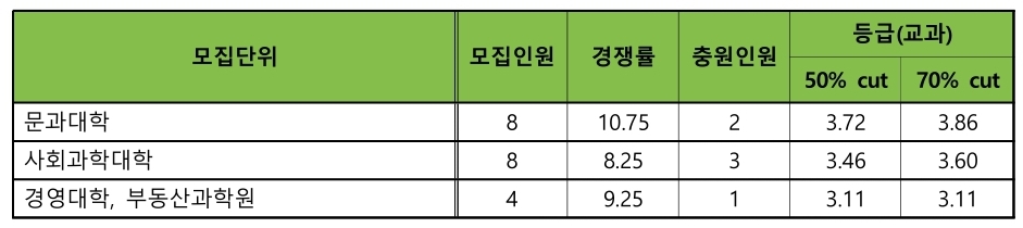 건국대 수시/논술/정시등급컷 [2024학년도 결과]