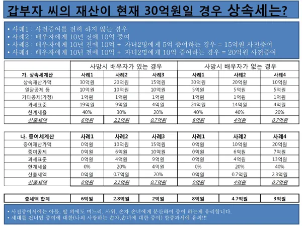 자녀 상속세 면제 한도액