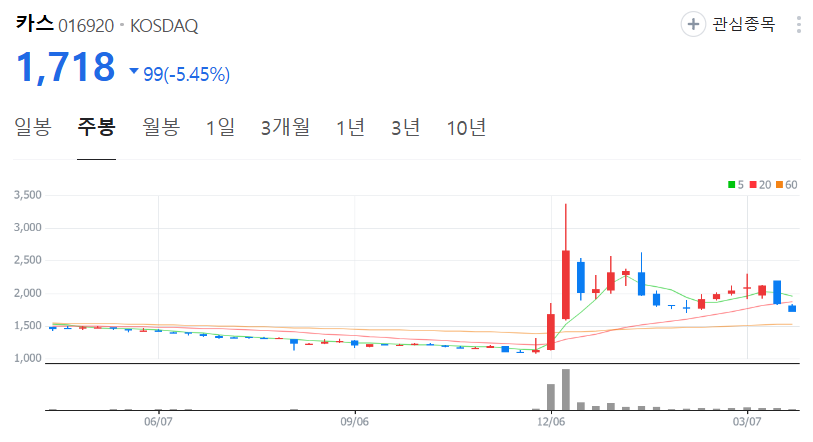 카스-주가-주봉