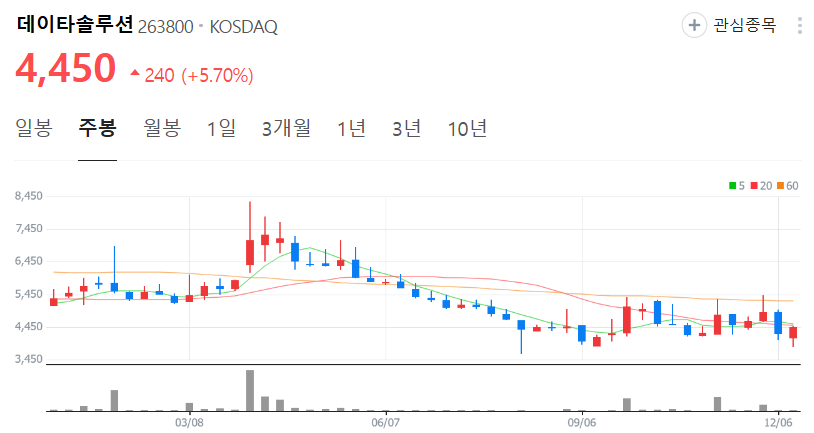 데이타솔루션-주가-주봉