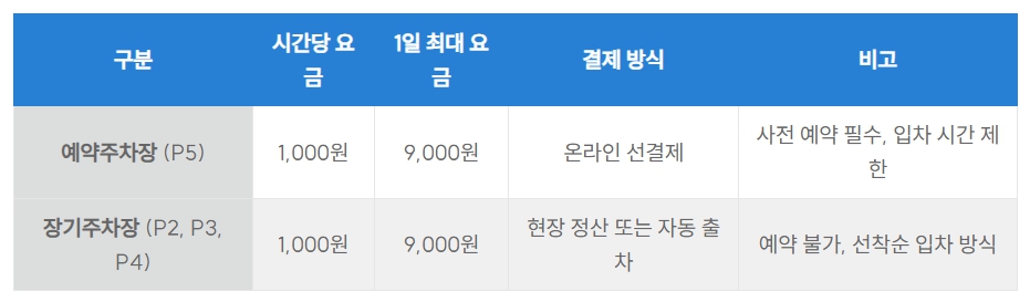 인천공항 주차예약 방법 완벽 가이드｜헷갈리는 예약주차장 장기주차장 쉽게 정리했어요