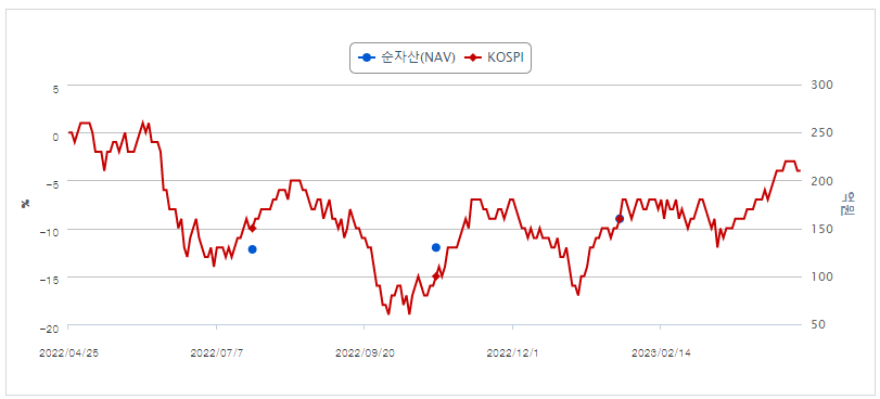 TIGER KRX2차전지K-뉴딜레버리지 성과