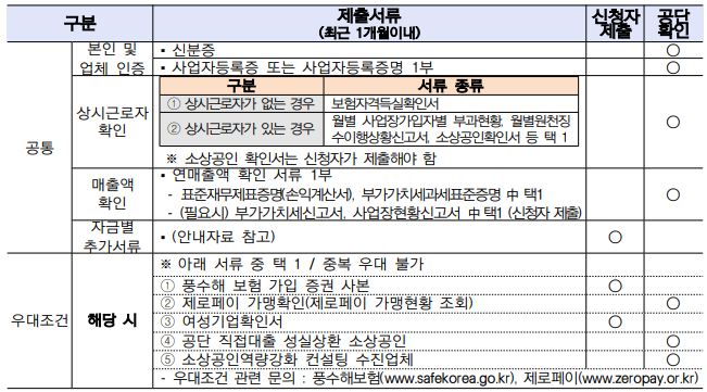 신청서류&lt;출처:소상공인정책자금&gt;
