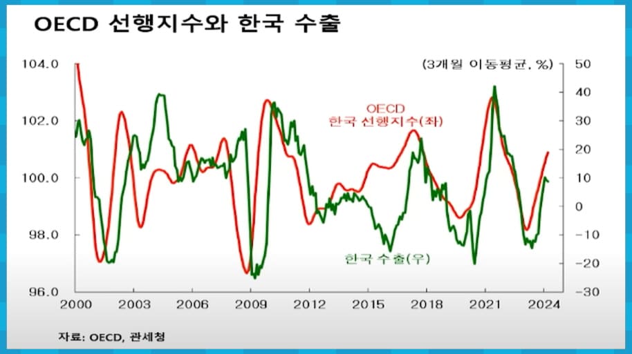 OECD 선행지수와 한국 수출
