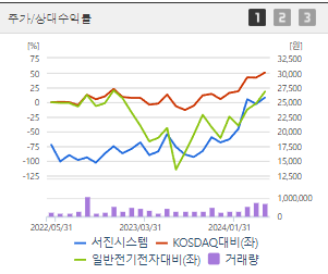 서진시스템 주가 전망 목표주가