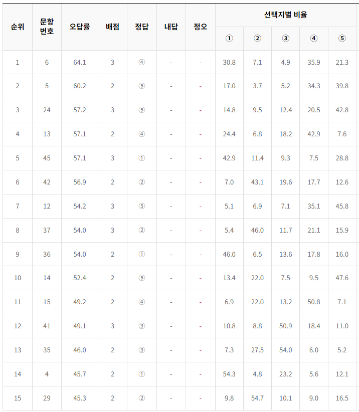 2024-6월-고2-모의고사-국어-오답률-높은-문항