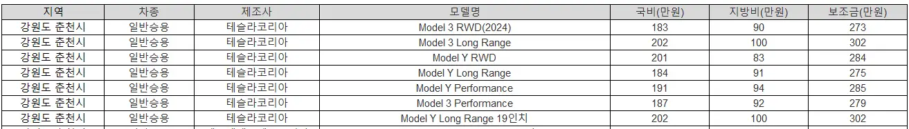2025년 강원도 춘천시 전기차 보조금