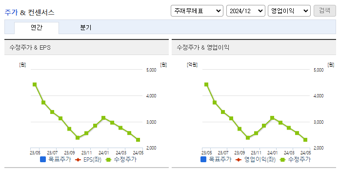 에스엔유_컨센서스