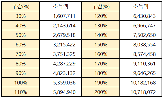 3인가구 소득인정액 상세 구간표