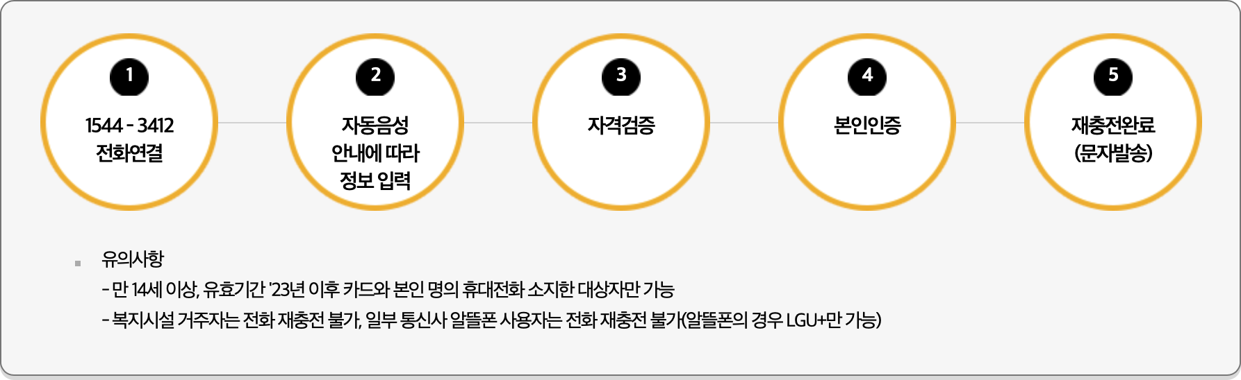 문화누리카드 ARS 이용 방법