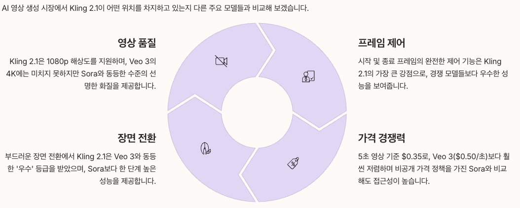 Kling 2.1 vs 주요 AI 영상 생성 도구 섹션 정리 인포그래픽 이미지