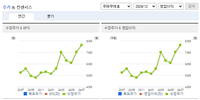 옵투스제약_컨센서스