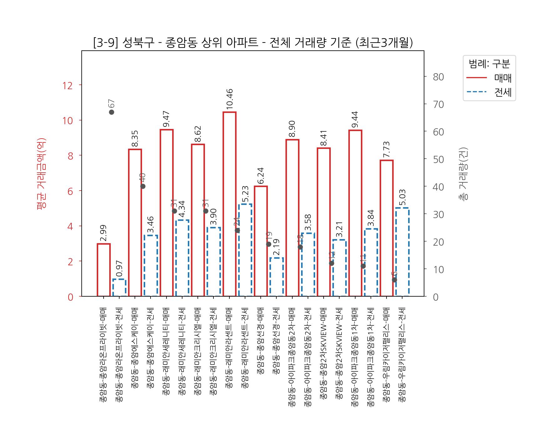 성북구 아파트 매매 전세