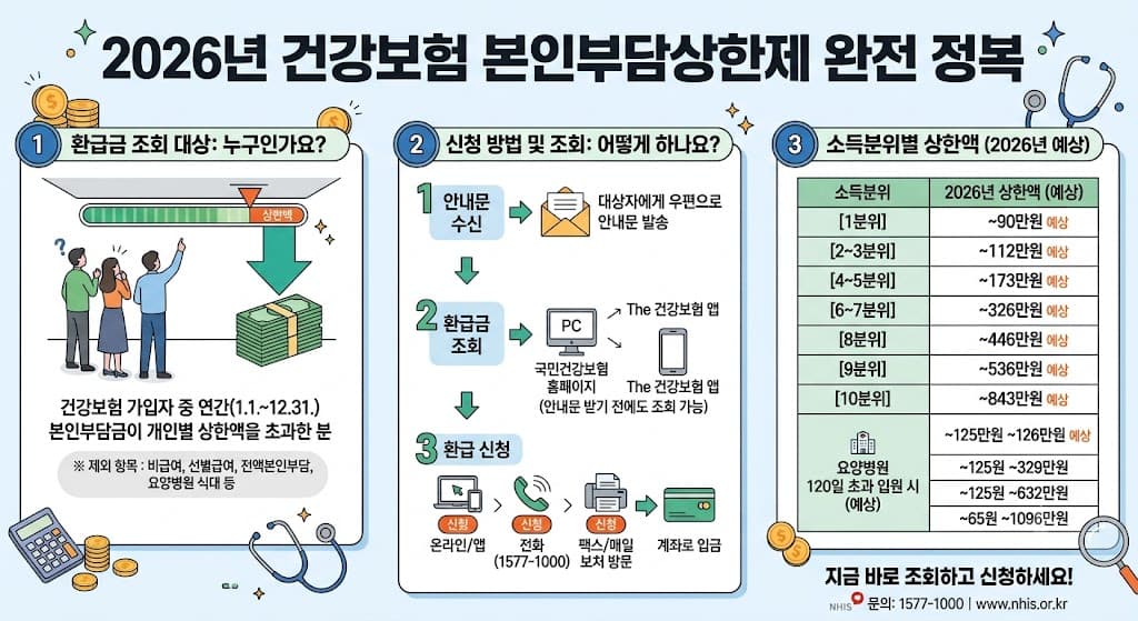 건강보험 본인부담상한제 2026 환급금 조회 대상 신청방법과 소득분위별 상한액 안내