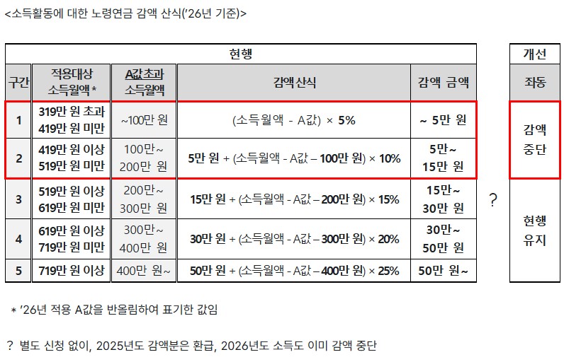 &ldquo;연금 줄어들 걱정 없이 인생 이모작&rdquo; 개선된 노령연금 감액제도 본격 시행 / 보건복지부