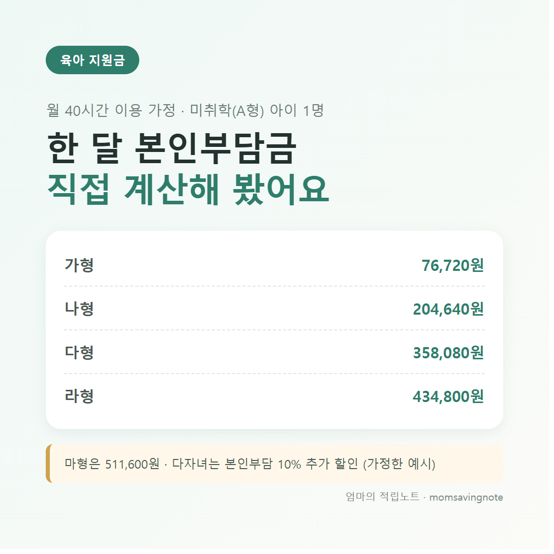 월 40시간 이용 시 미취학 아이 1명 기준 소득 유형별 한 달 본인부담금 계산표, 가형 76,720원부터 라형 434,800원까지