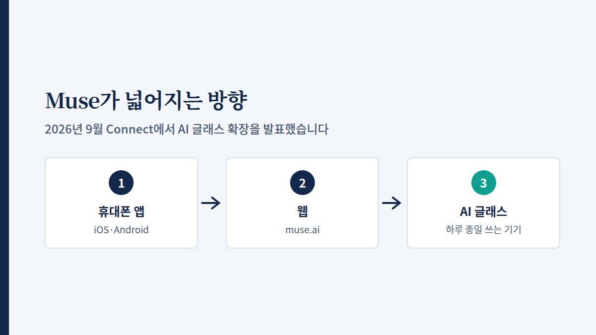휴대폰 앱, muse.ai 웹, AI 글래스 순으로 Muse가 이용되는 기기가 넓어지는 흐름도