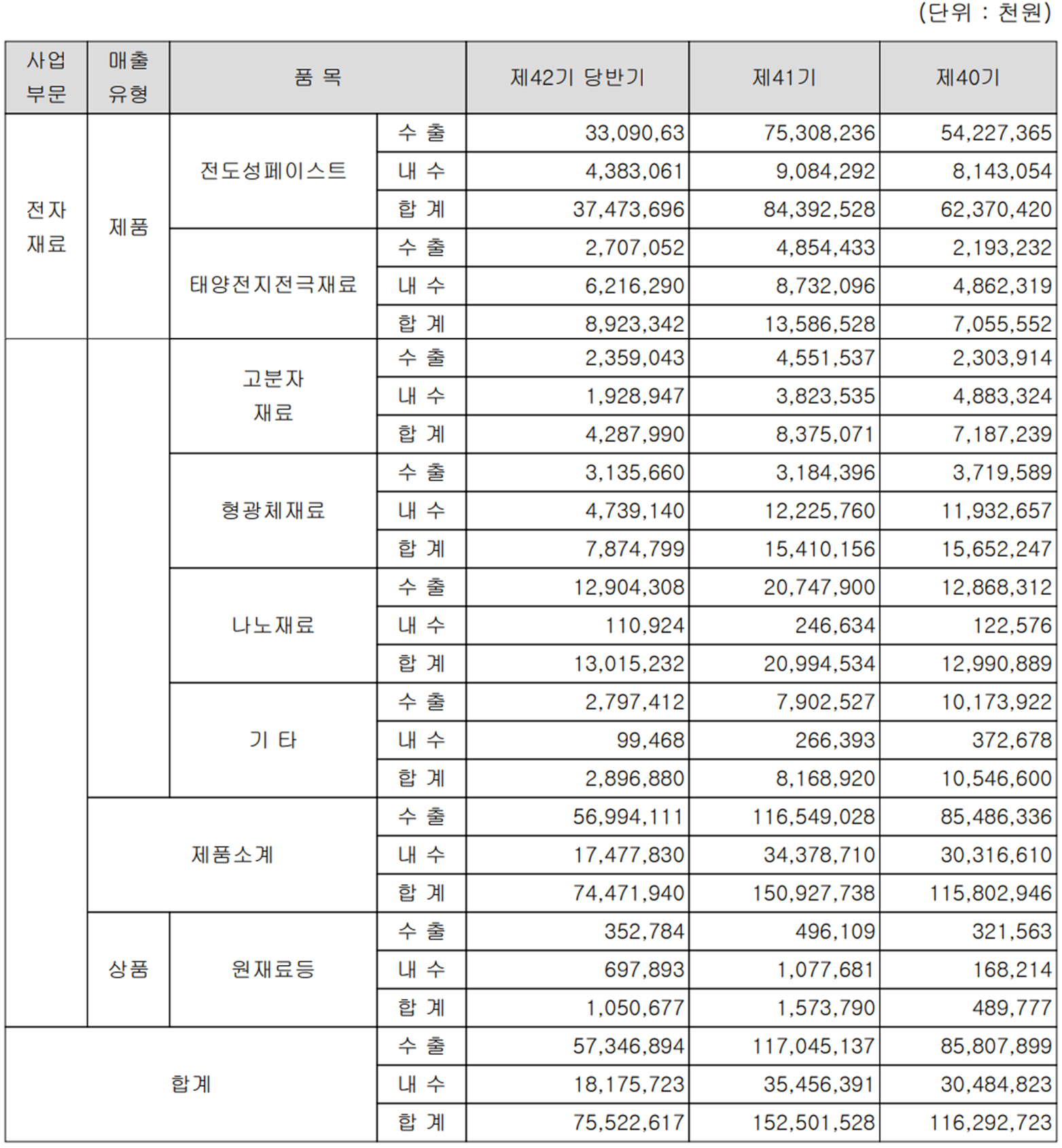대주전자재료 - 실적 구분 현황(2022년 상반기)