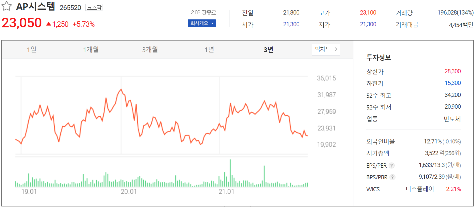 AP시스템 주가 정보 (2021.12.2)