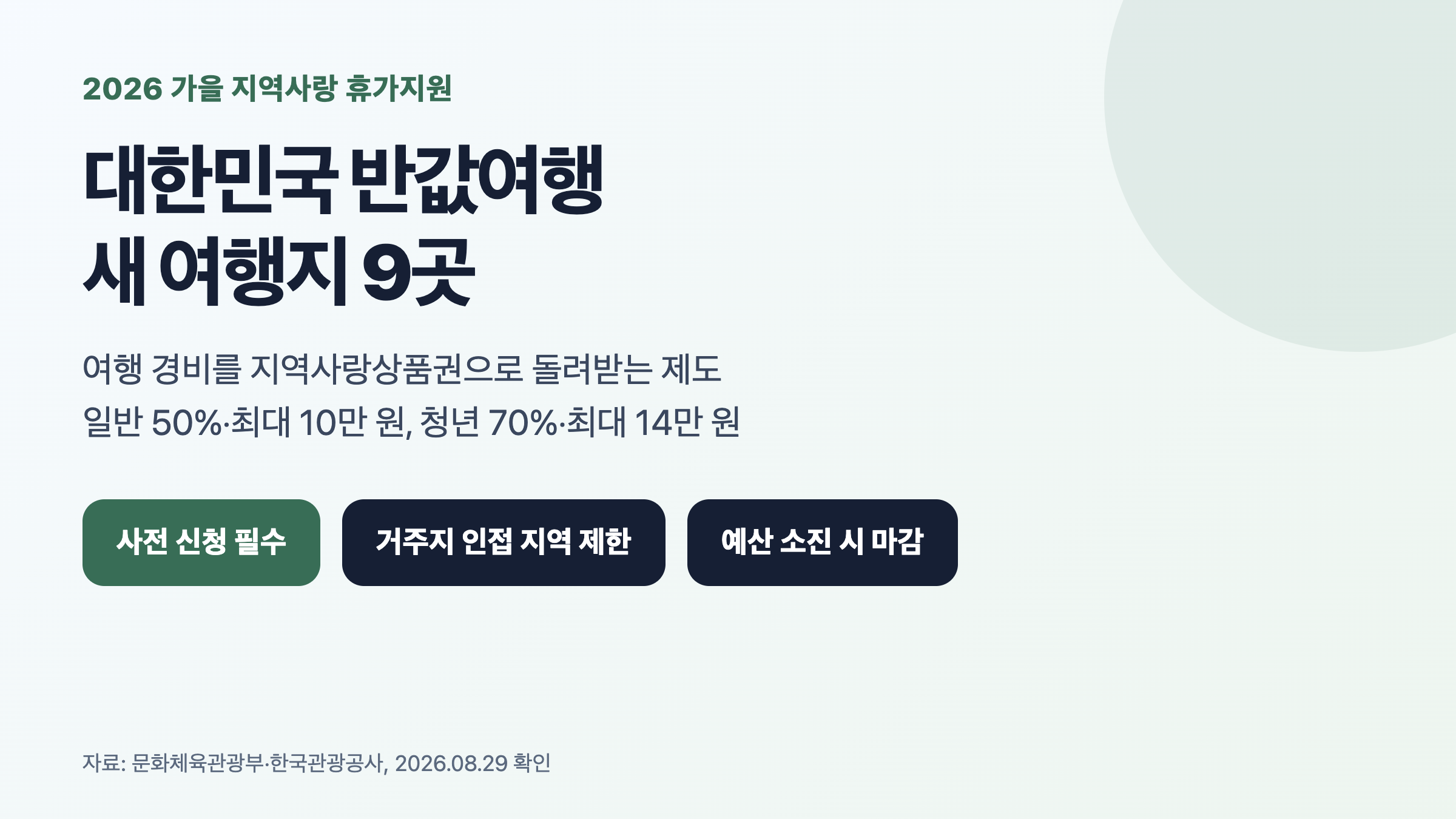 대한민국 반값여행 신규 지역 9곳과 일반·청년 환급 한도를 정리한 안내 카드
