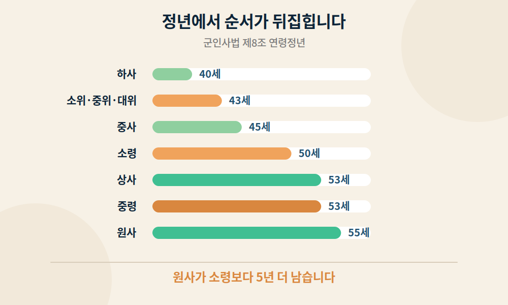 군인사법 제8조 연령정년 비교 그래프 — 하사 40세, 소위·중위·대위 43세, 중사 45세, 소령 50세, 상사 53세, 중령 53세, 원사 55세