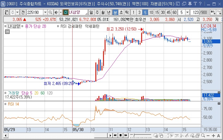 LK삼양 5분봉 차트