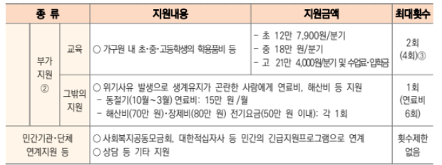 긴급복지 생계지원금