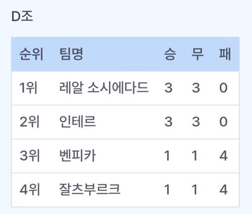 챔피언스리그 순위 16강 진출팀