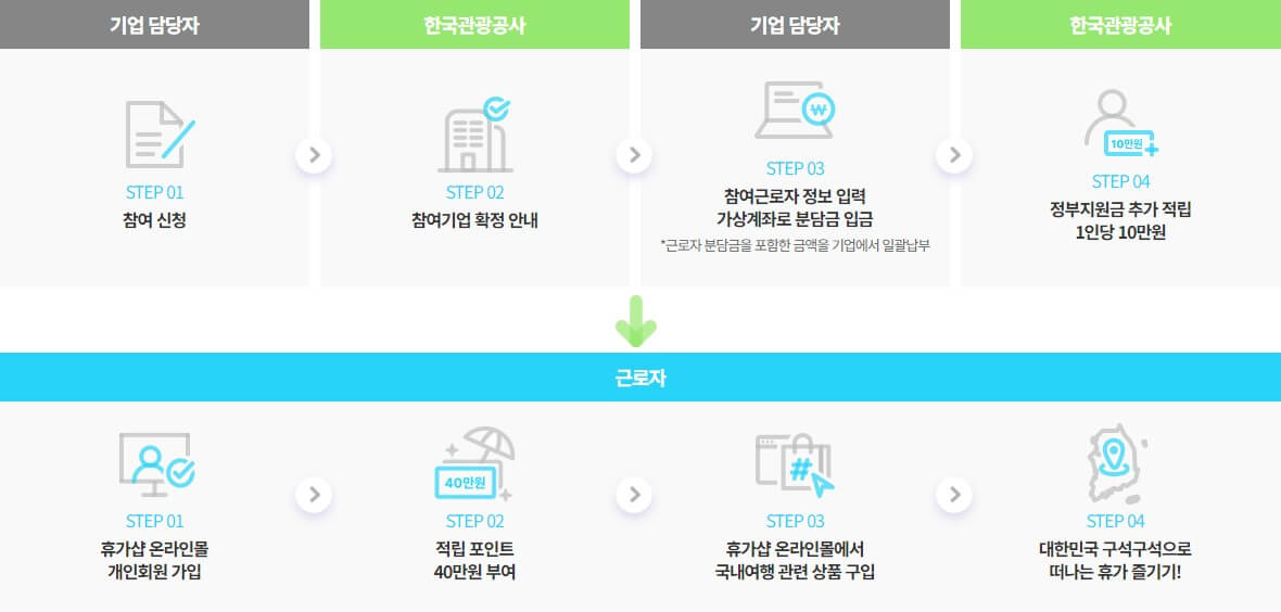 참여-신청-절차-도표