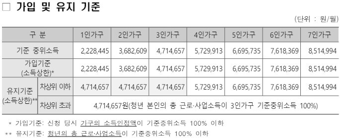 청년내일저축계좌조건
