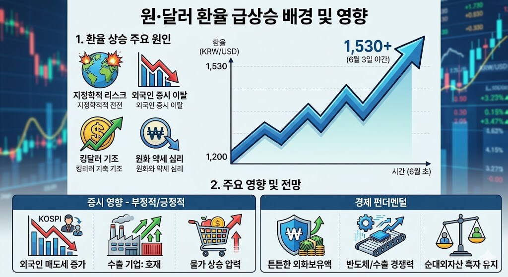 환율 상승