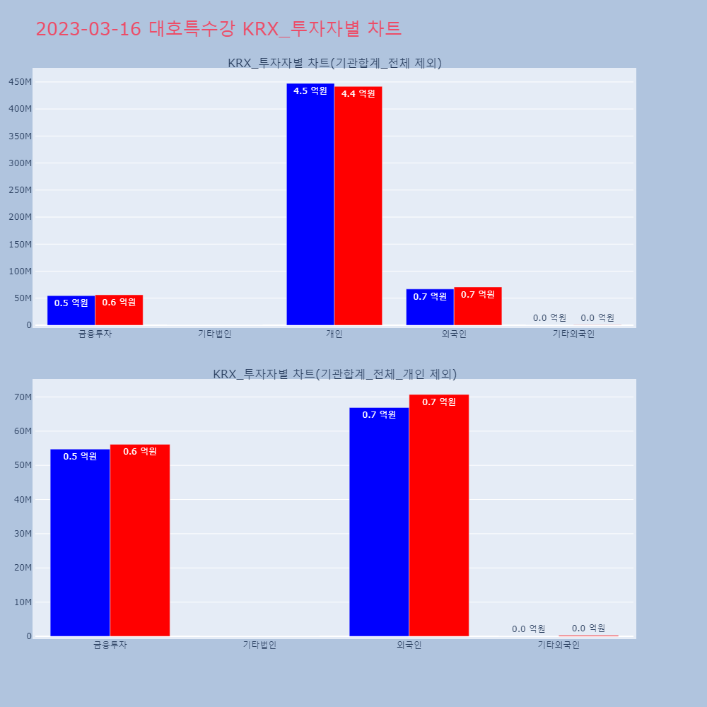 대호특수강_KRX_투자자별_차트
