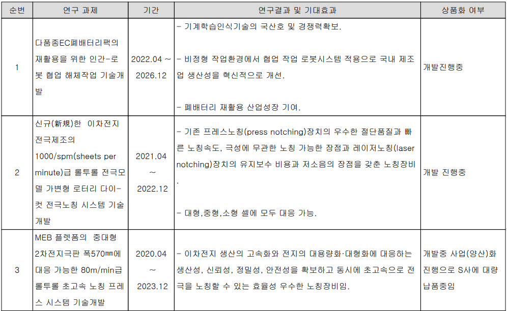 피엔티 - 연구 개발 실적 현황